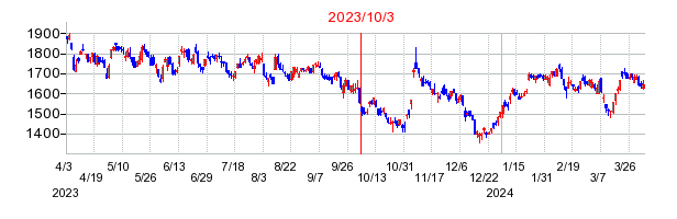 2023年10月3日 09:47前後のの株価チャート